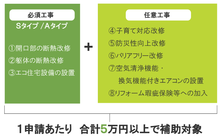  対象となるリフォーム工事