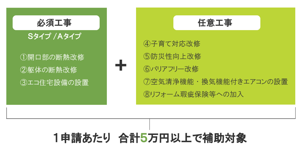  対象となるリフォーム工事