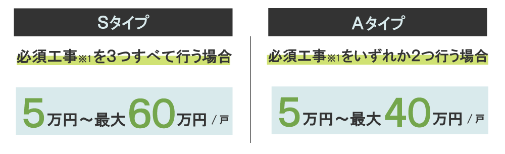  一戸あたりの補助金の上限