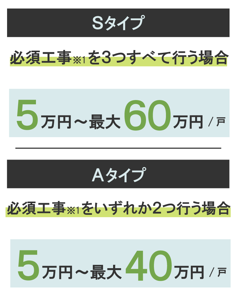  一戸あたりの補助金の上限