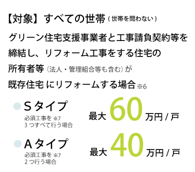 既存住宅を購入し
リフォームを行う場合最大60万円/戸