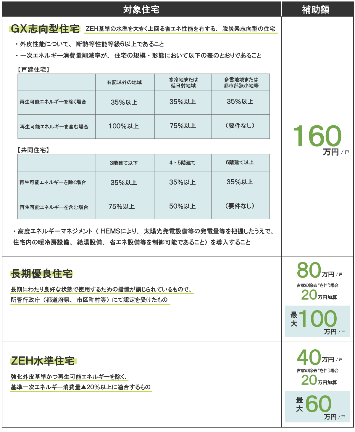 対象住宅と補助額