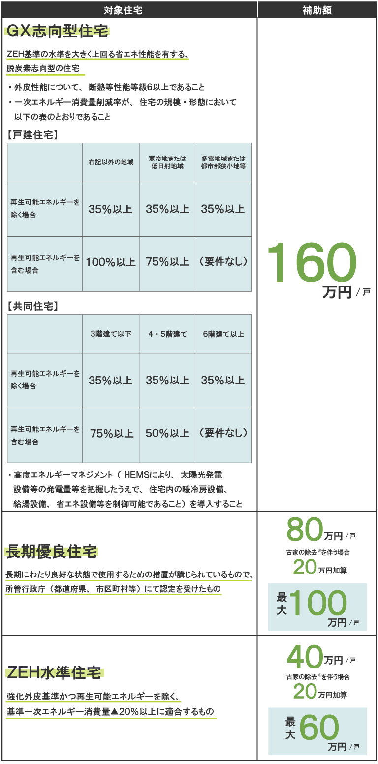 対象住宅と補助額