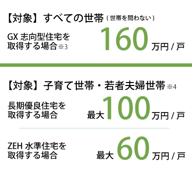 長期優良住宅を
取得する場合最大100万円/戸