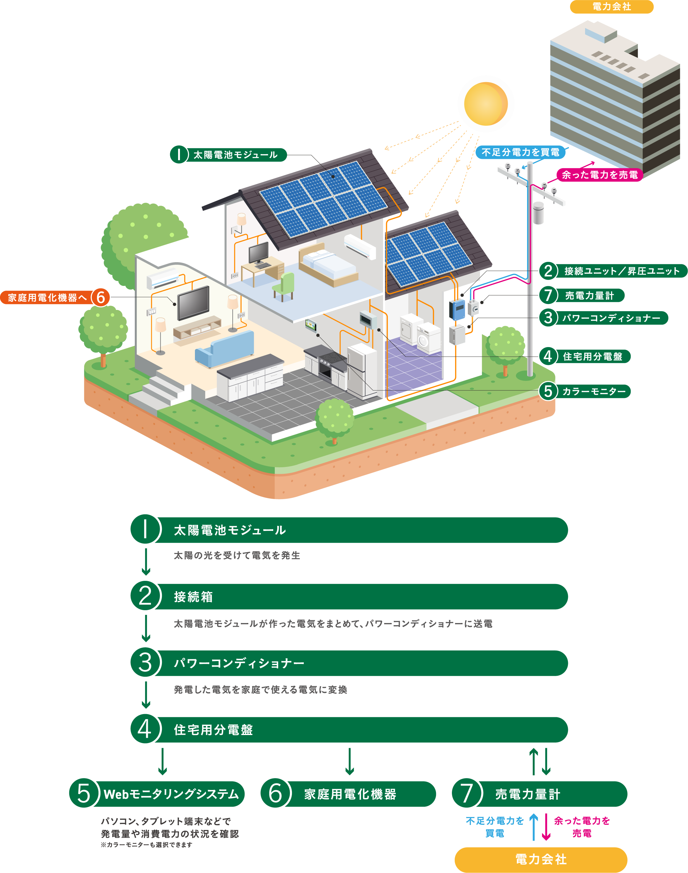 太陽光発電で、電気を創る