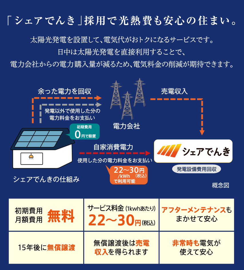 シェアでんき採用で光熱費も安心の住まい