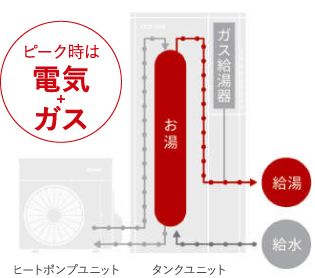ピーク時は電気+（プラス）ガス