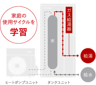 家庭の使用サイクルを学習