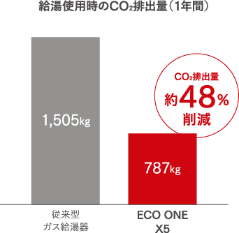 給湯使用時のCO2排出量（1年間）
