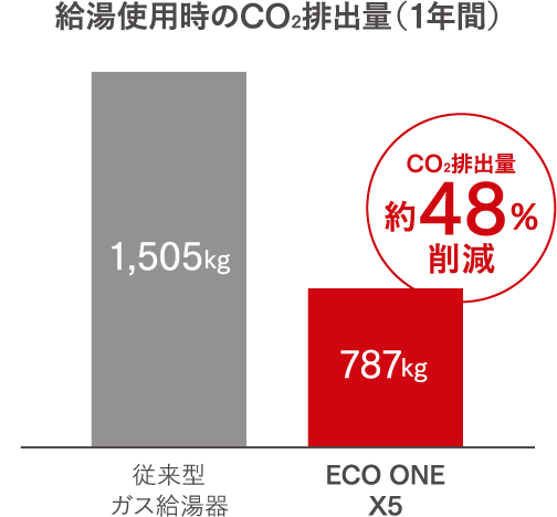 給湯使用時のCO2排出量（1年間）