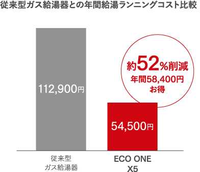 従来型ガス給湯器との年間給湯ランニングコスト比較