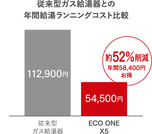 従来型ガス給湯器との年間給湯ランニングコスト比較