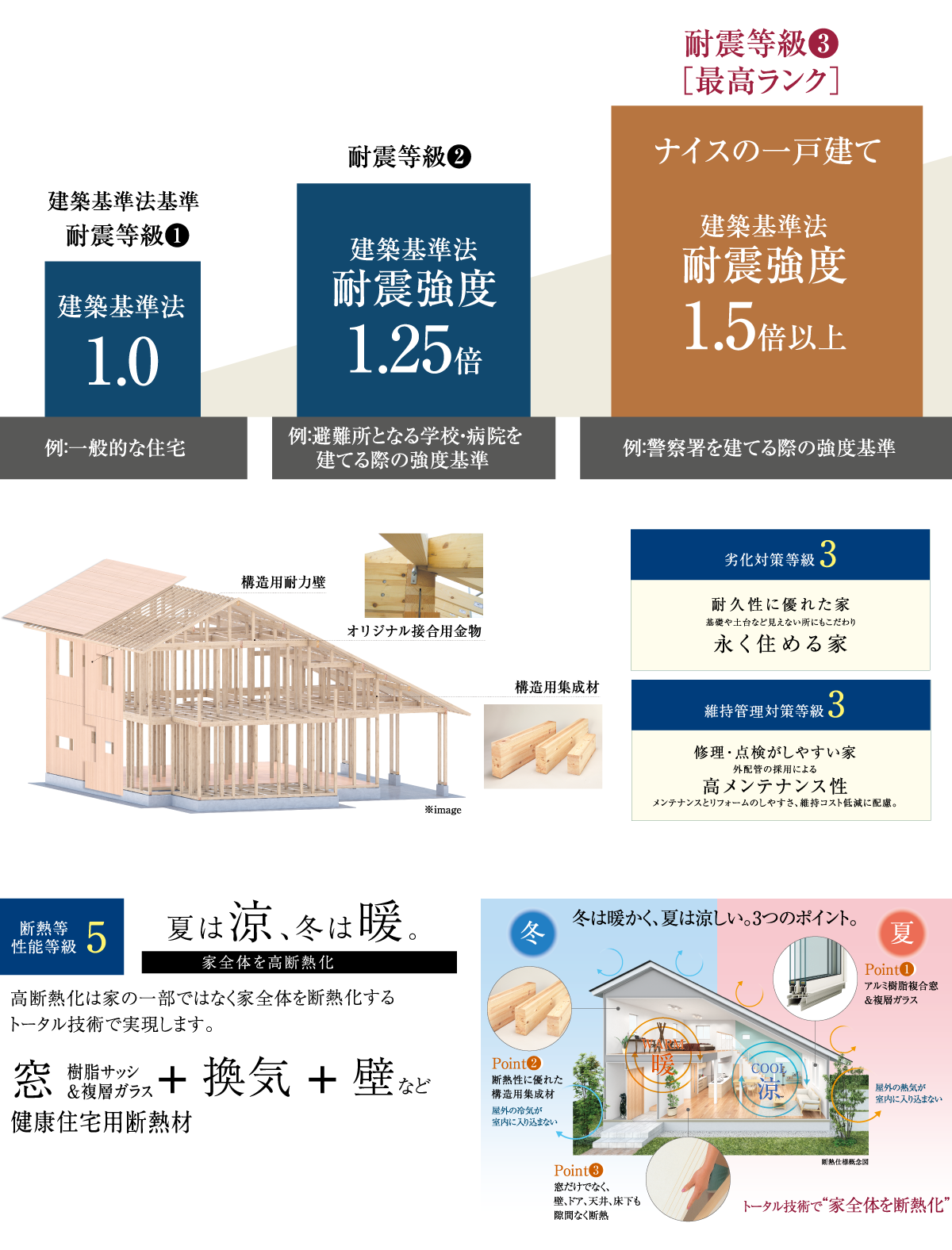耐震強度1.5倍の家とは