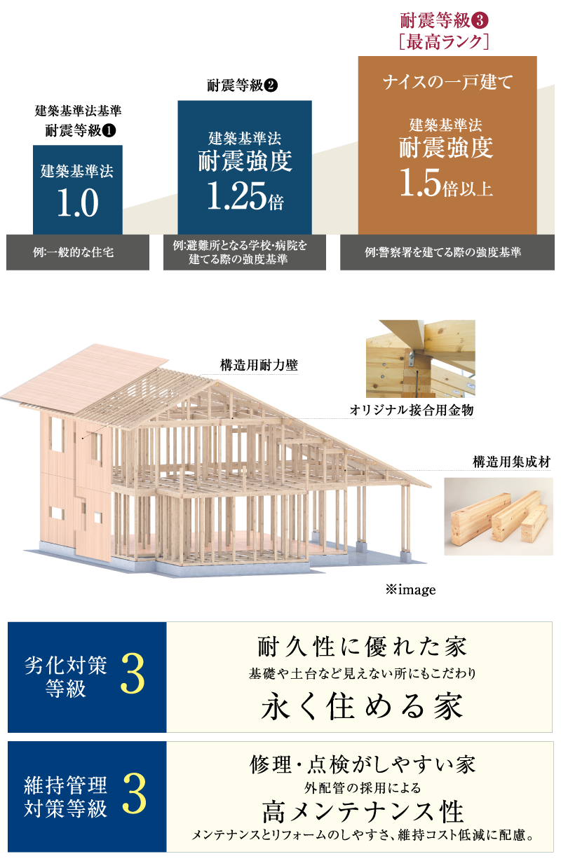 耐震強度1.5倍の家とは