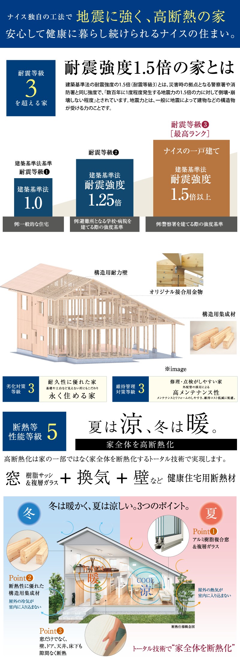 ナイス独自の工法で地震に強く、高断熱の家。安心して健康に暮らし続けられるナイスの住まい。