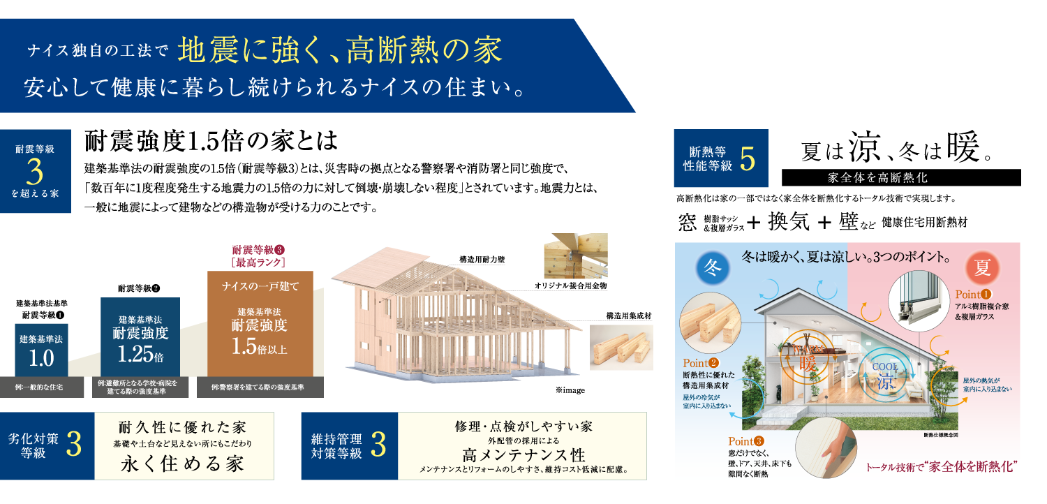 ナイス独自の工法で地震に強く、高断熱の家。安心して健康に暮らし続けられるナイスの住まい。