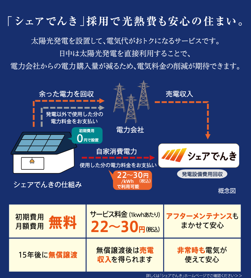 シェアでんき採用で光熱費も安心の住まい