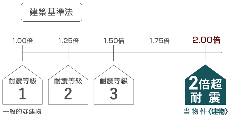 私たちは、地震に強い家づくりを推進するため、建築基準法の基準を超える耐震強度2倍超を基準としています。