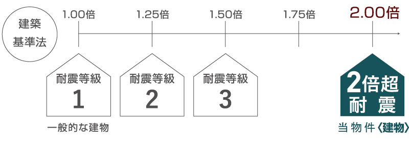 私たちは、地震に強い家づくりを推進するため、建築基準法の基準を超える耐震強度2倍超を基準としています。