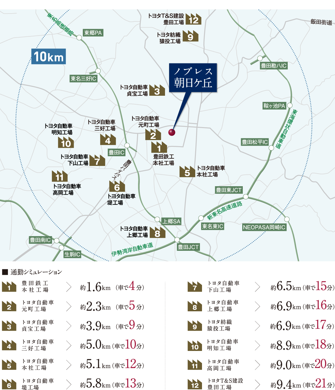 10km圏内にはトヨタ系列12社の工場が揃い通勤に便利です。