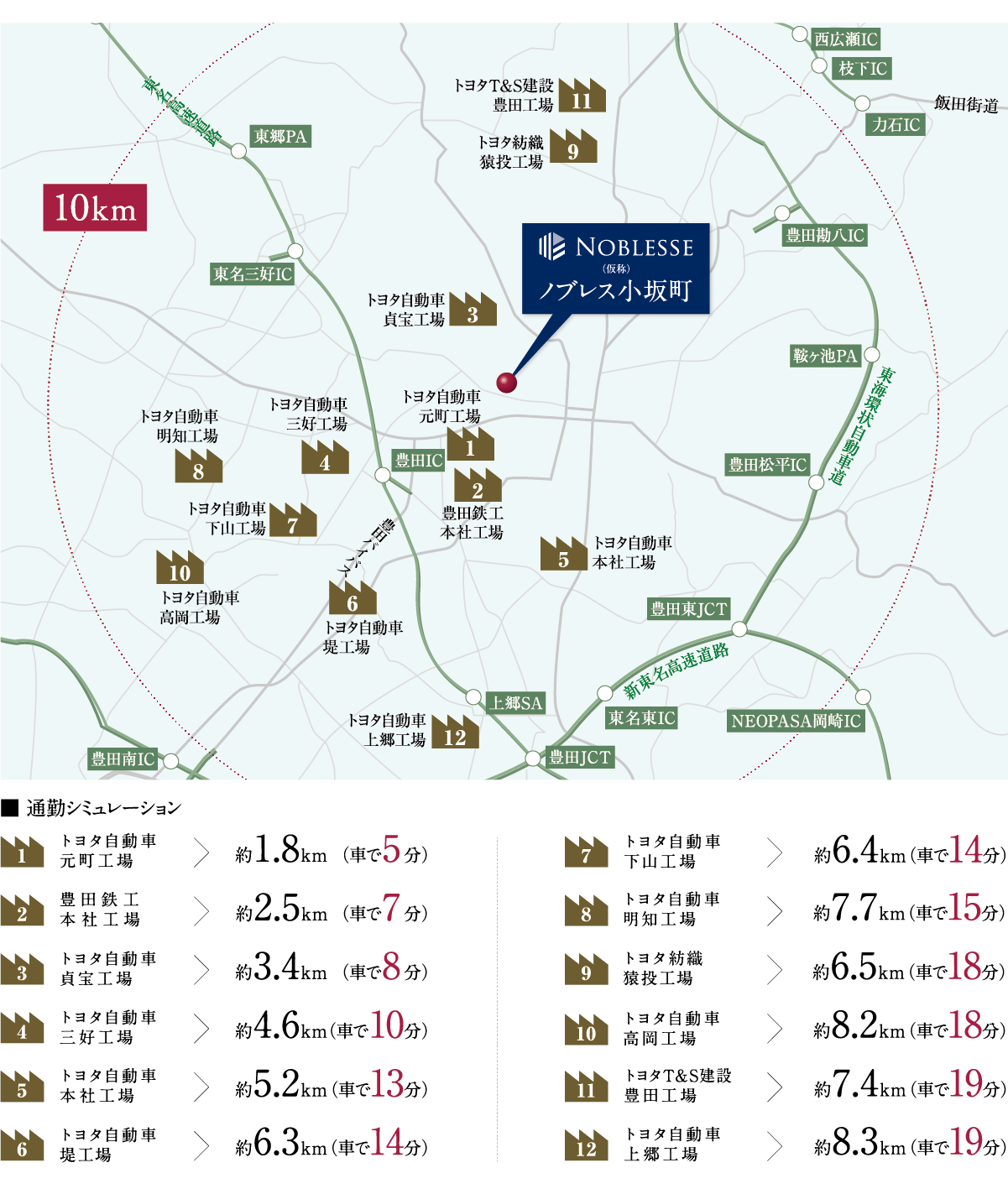 10km圏内には、トヨタ系列12社の工場が揃い通勤に便利。