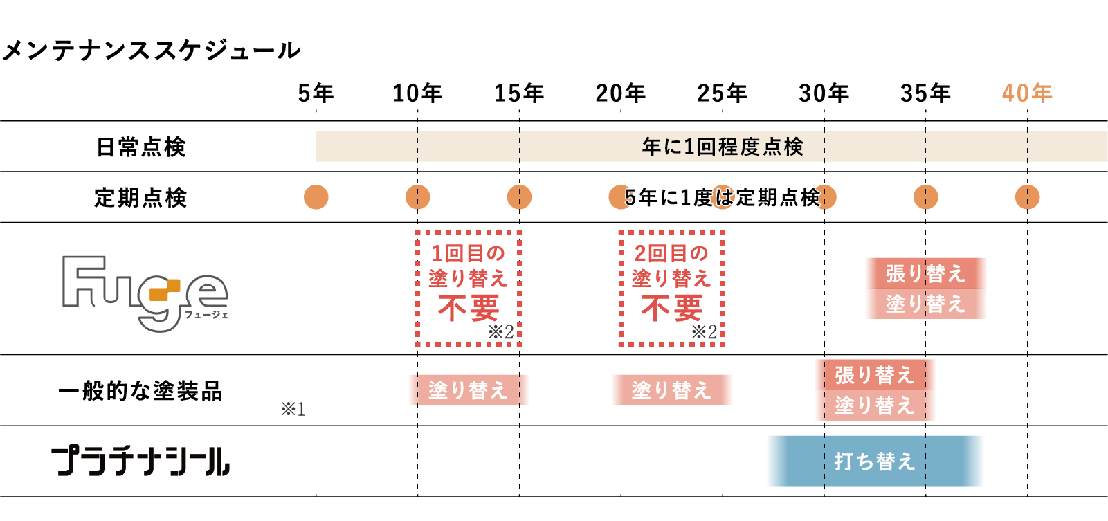 メンテナンスコストが約350万円もおトク!?