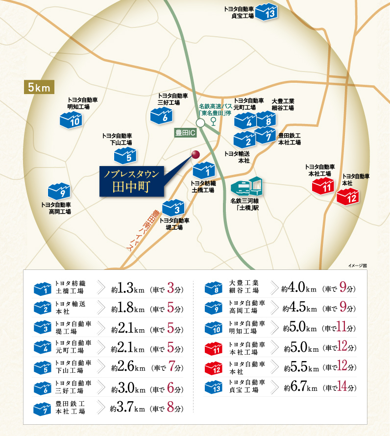 通勤工場マップ。5km圏内にはトヨタ系列13社の工場が揃い通勤に便利です。