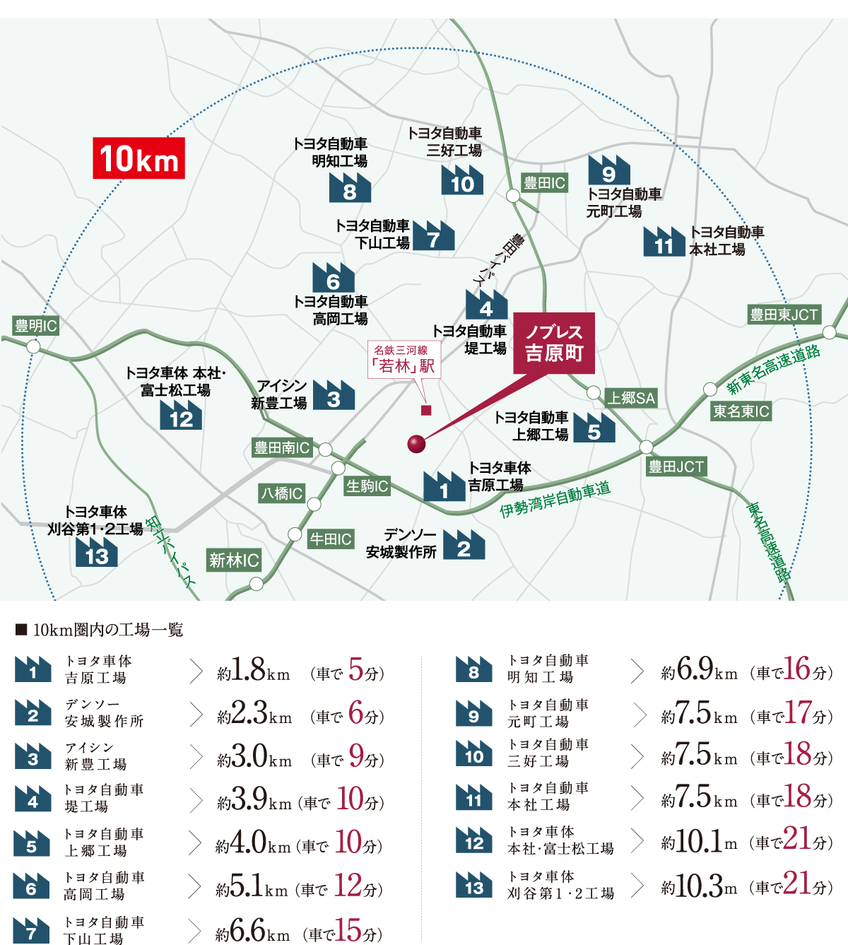 10km圏内には、トヨタ系列の工場・企業が揃い通勤に便利。