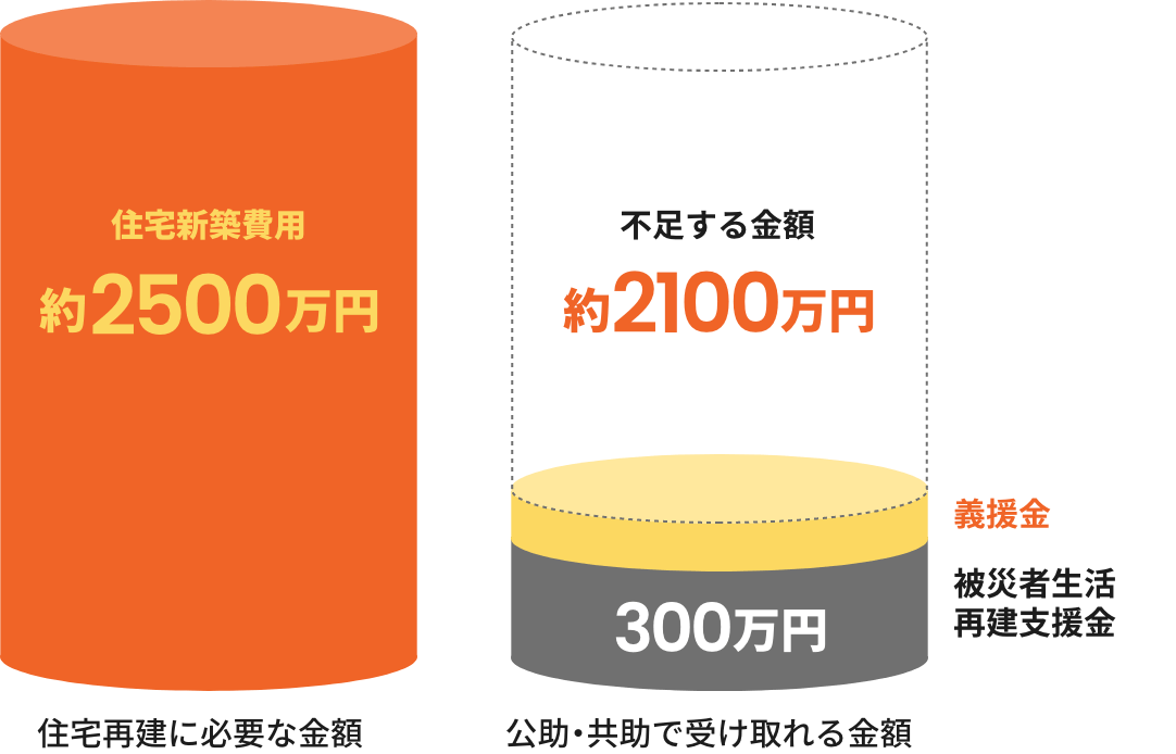 住宅新築費用約2500万円 不足する金額約2100万円