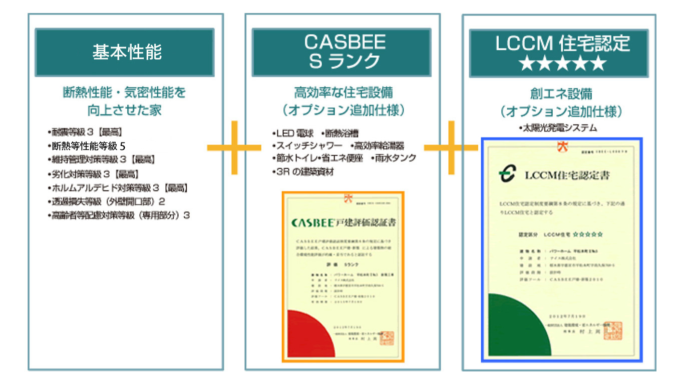 LCCM住宅認定