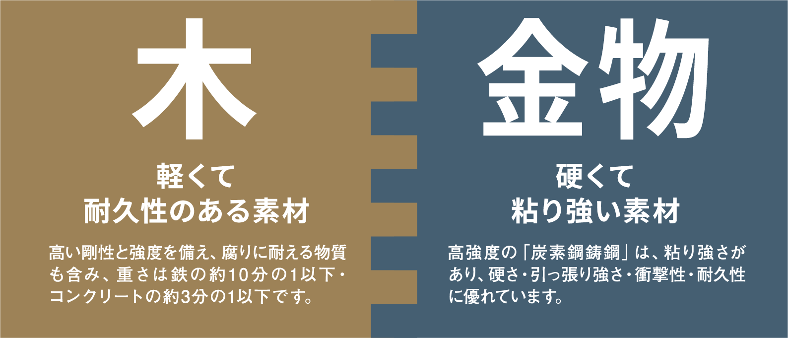 メタルジョイント方式によるオリジナルの<br>木と金物の特製を最大限に発揮。