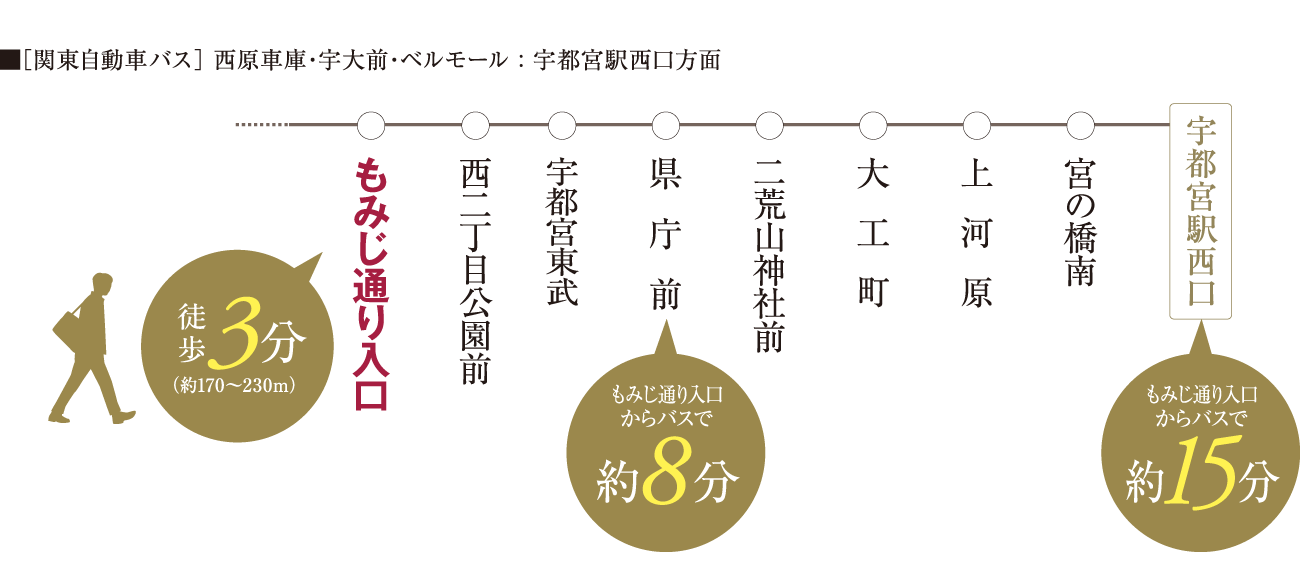 JR「宇都宮」駅や、県庁などもアクセスしやすくて便利。
最寄駅「もみじ通り入口」までは徒歩3分の近さ。
