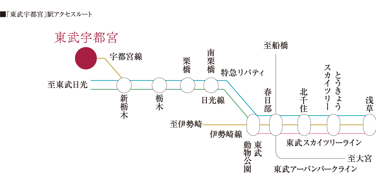 宇都宮の中心市街地にある東武宇都宮線の始発駅「東武宇都宮」駅。<br />
ハイブランドの店舗が入る東武宇都宮百貨店内に駅があります。