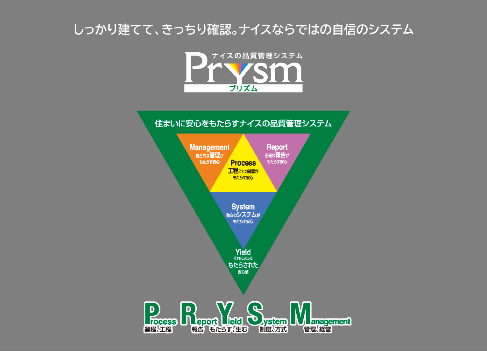 しっかり建てて、きっちり確認。ナイスならではの自信のシステム　ナイスの品質管理システムPrysm