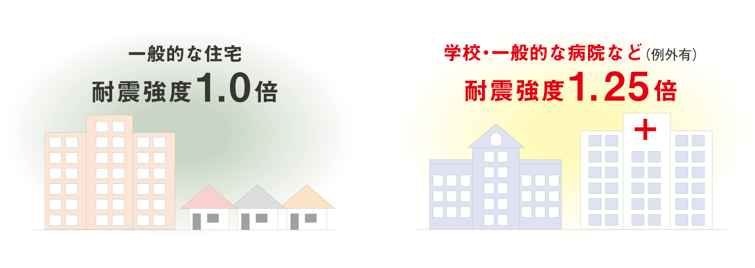 ｢強耐震｣構造マンションの耐震性能は、災害時の避難所として位置づけられた学校、病院などと同等レベルです。