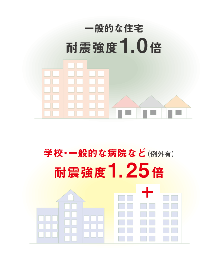 ｢強耐震｣構造マンションの耐震性能は、災害時の避難所として位置づけられた学校、病院などと同等レベルです。