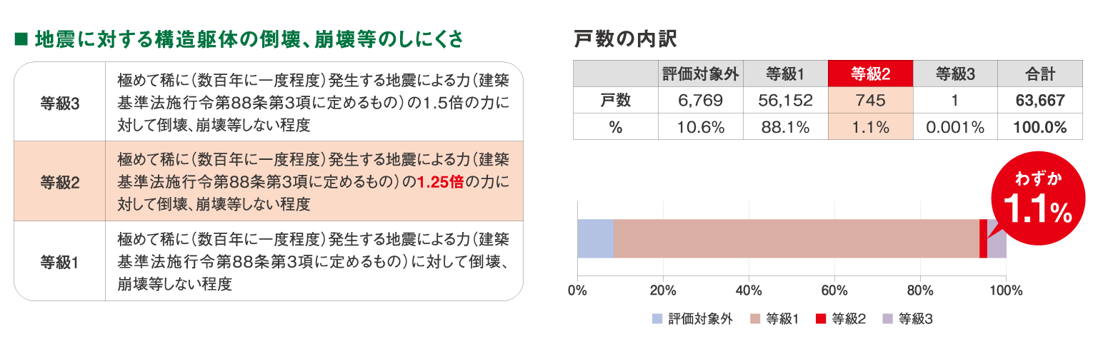 世の中では、わずか1.1％の耐震等級2をナイスは採用。