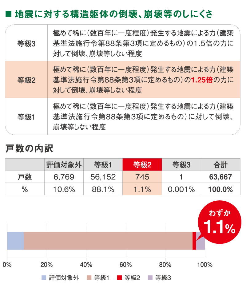 世の中では、わずか1.1％の耐震等級2をナイスは採用。