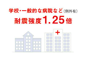 学校・一般な病棟など（例外有）耐震強度1.25倍