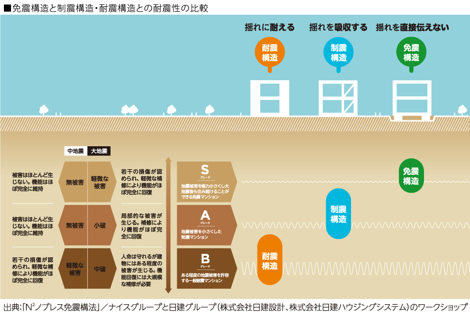 免震構造と制震構造・耐震構造との耐震性の比較