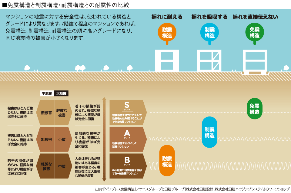 免震構造と制震構造・耐震構造との耐震性の比較