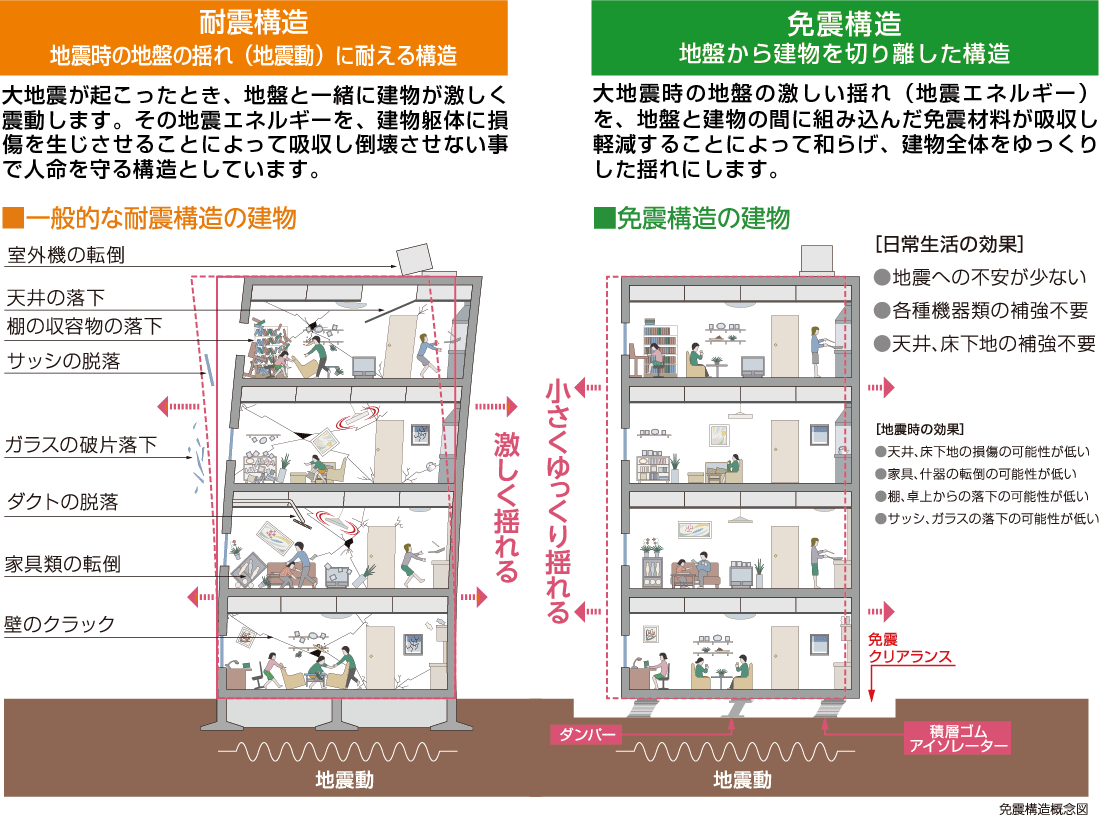 免震構造と制震構造・耐震構造との耐震性の比較