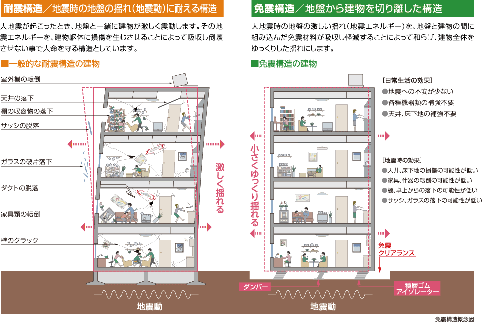 免震構造と制震構造・耐震構造との耐震性の比較