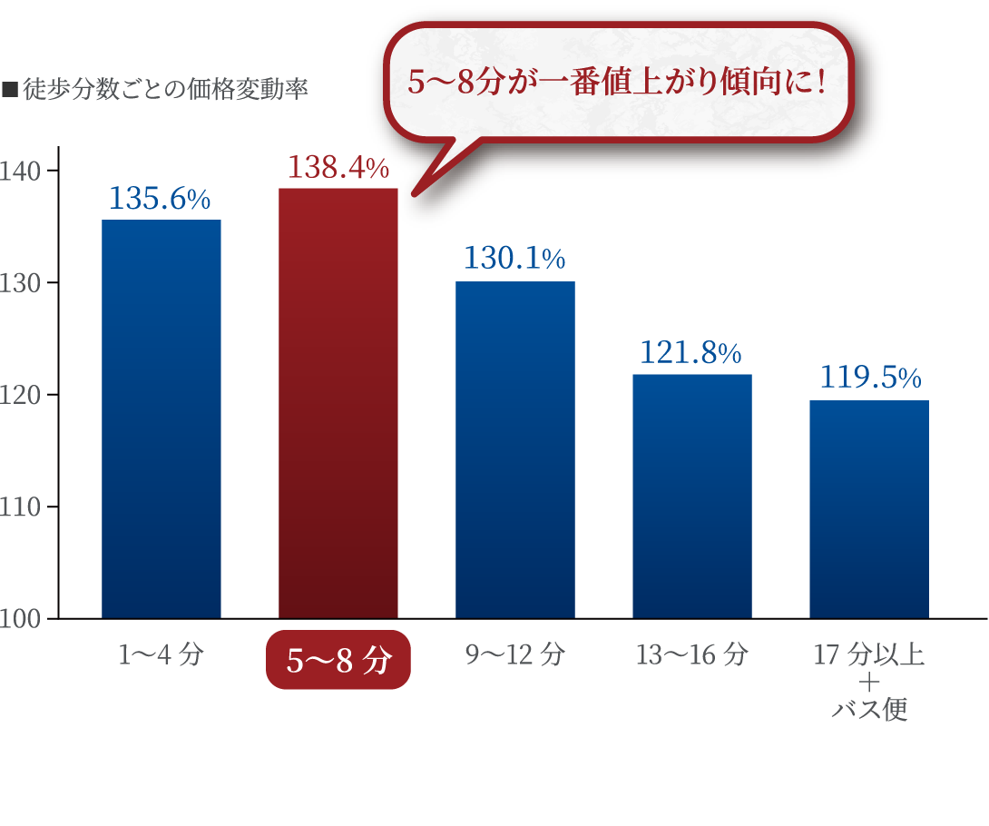 ◾︎徒歩分数ごとの価格変動率