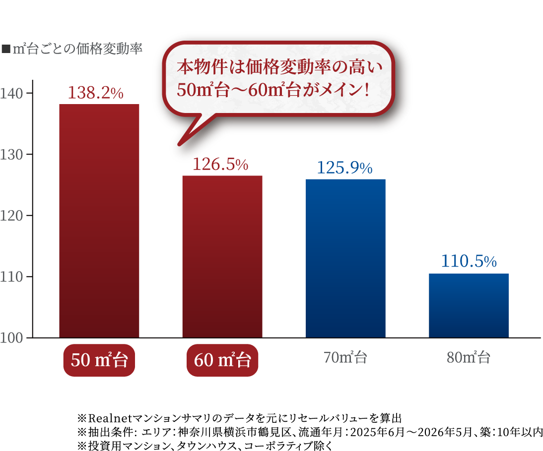 ◾︎徒歩分数ごとの価格変動率