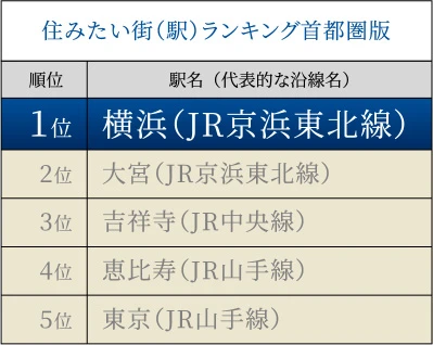 住みたい街（駅）ランキング首都圏版