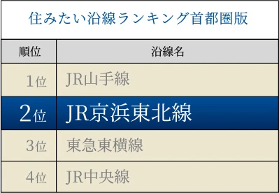 住みたい街（駅）ランキング首都圏版