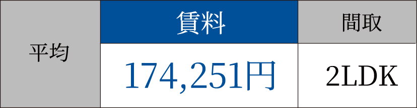 賃料平均 174,251円 2LDK