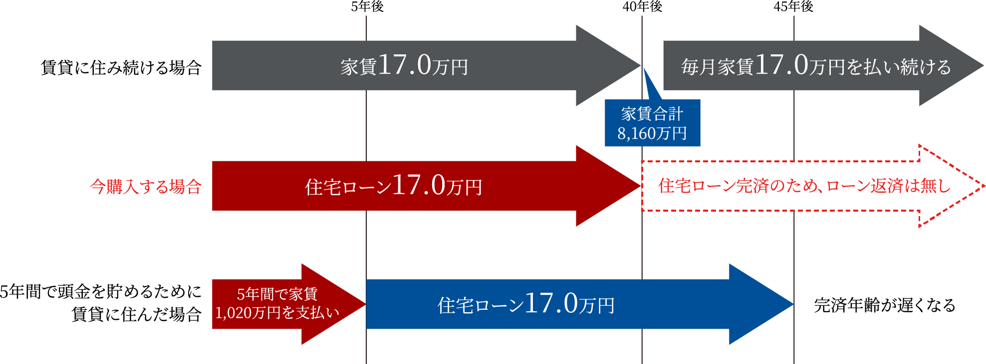 住宅費月々17万円の場合
