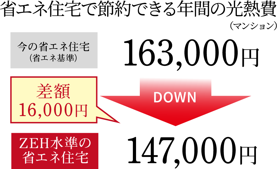 省エネ住宅で節約できる年間の光熱費